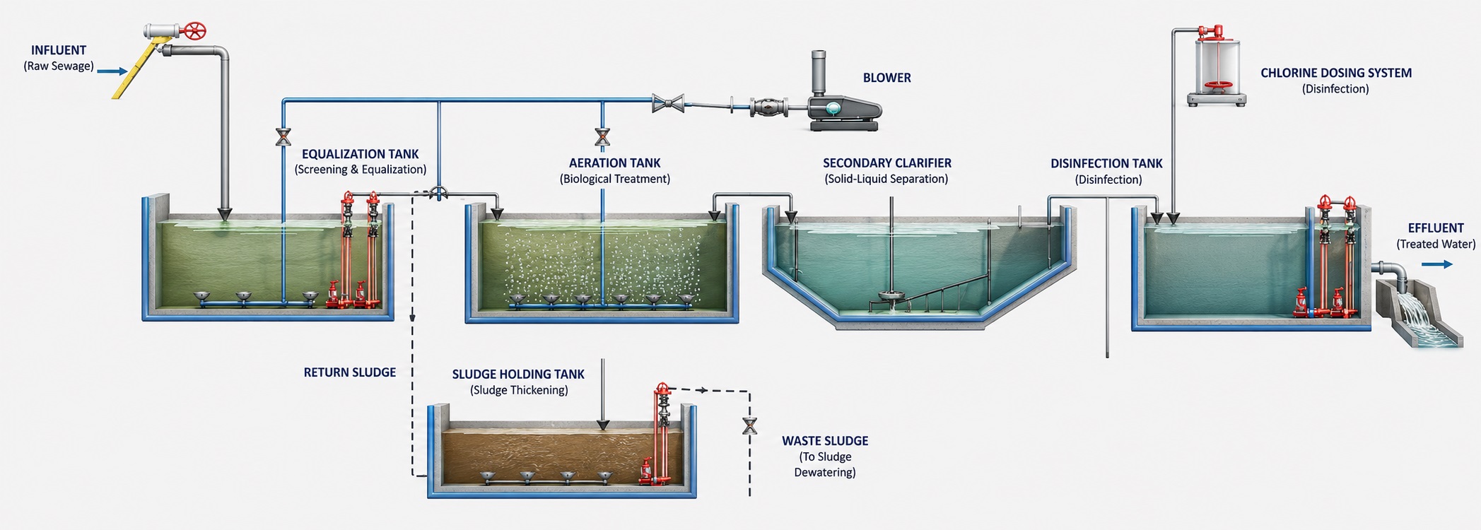 Conventional Activated Sludge Process Flow Diagram